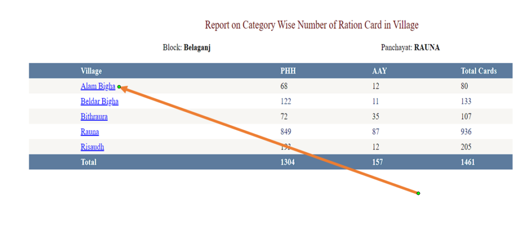 Bihar Ration Card List Village