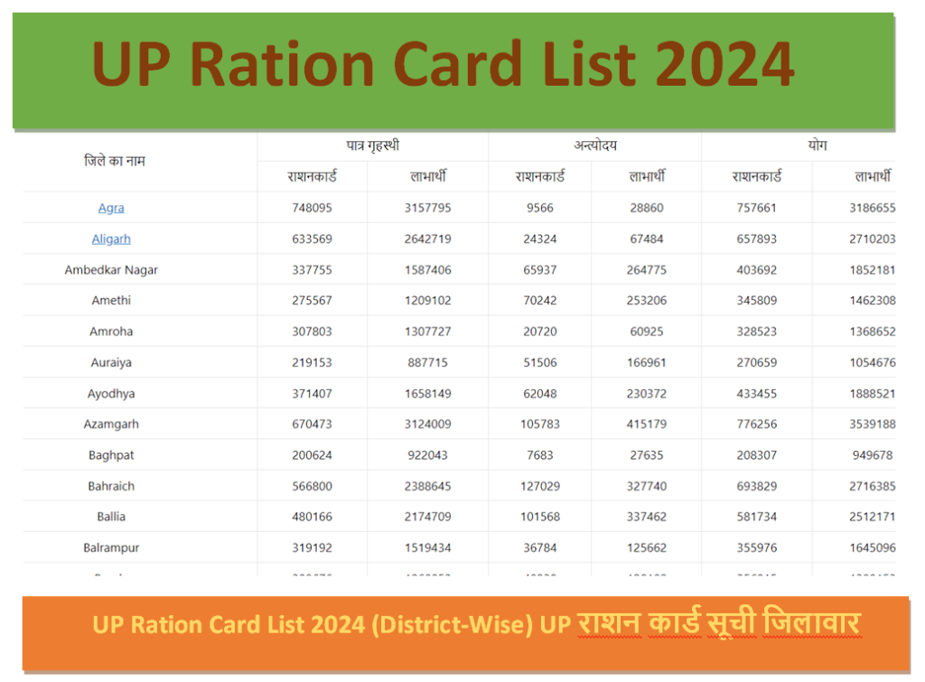 up ration card list distict
