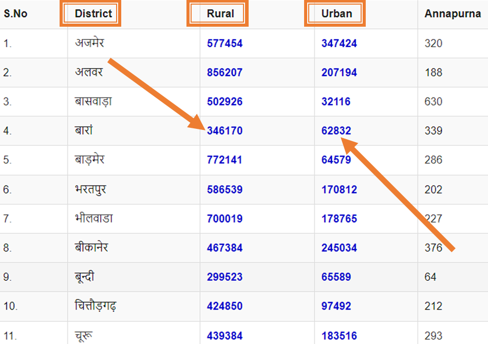 Rajasthan Ration Card List  District