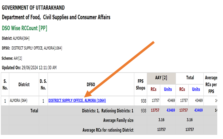 Uttarakhand Ration Card List DFSO