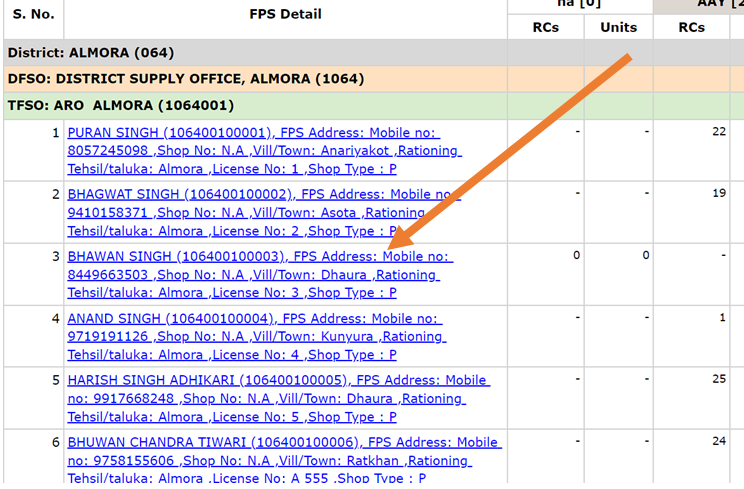 Uttarakhand Ration Card List Fps Details