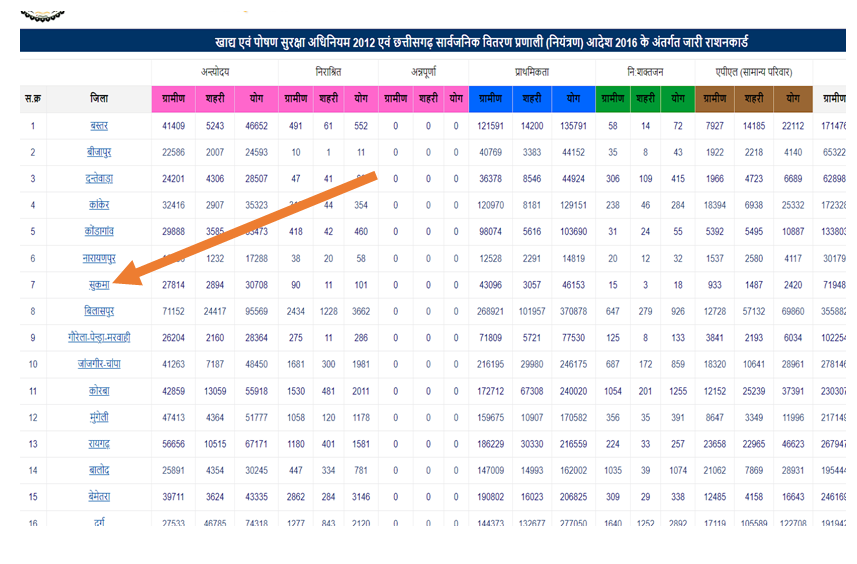 Chhattisgarh Ration Card List Jila