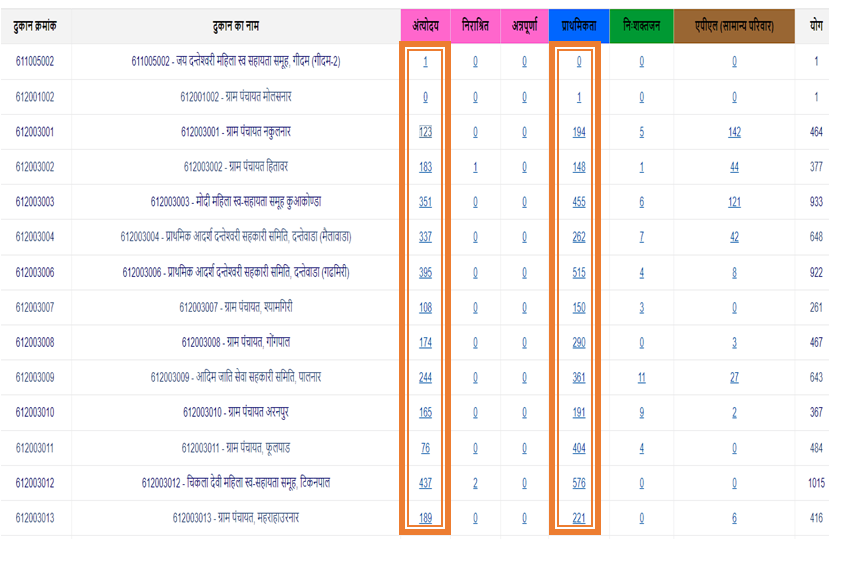 Chhattisgarh Ration Card List