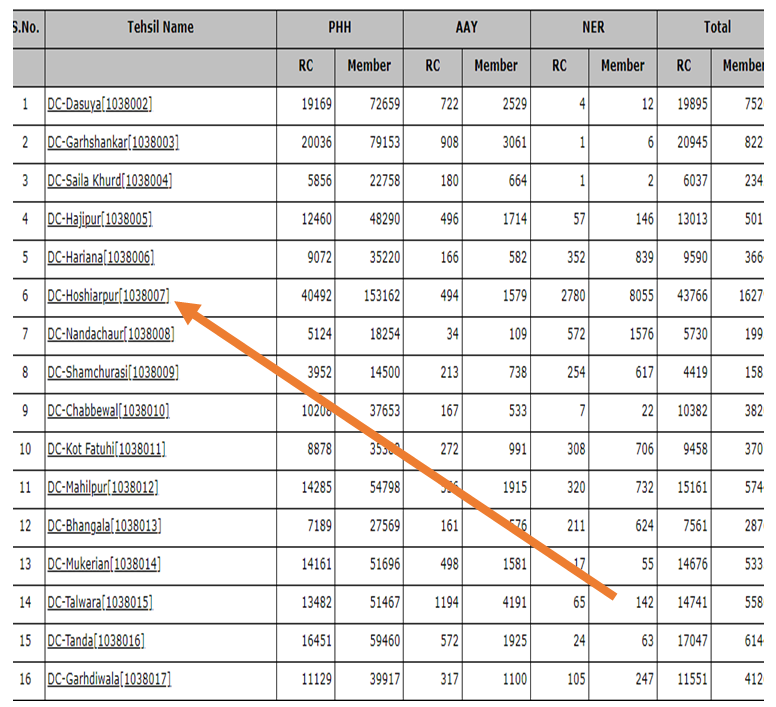 Punjab Ration Card List Tehsil