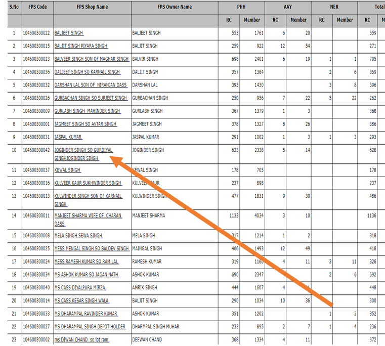 Punjab Ration Card List FPS Shop Name