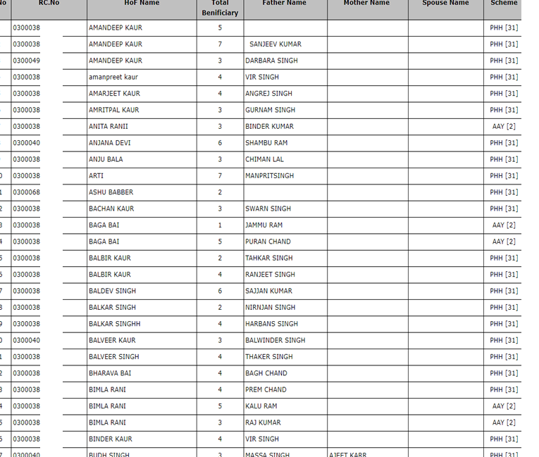 Punjab Ration Card List 