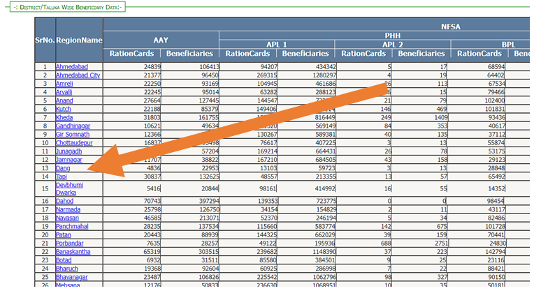 Gujarat Ration Card List District